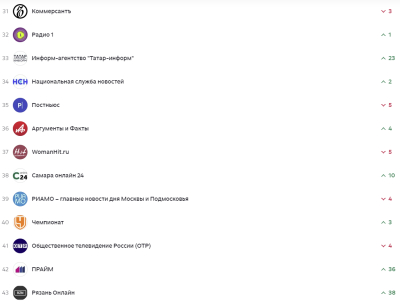 &laquo;Татар-информ&raquo; вошел в топ-40 СМИ России по версии Дзена в январе