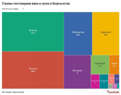 В январе-феврале Кыргызстан сократил импорт вина в 2,7 раза (в годовом выражении)