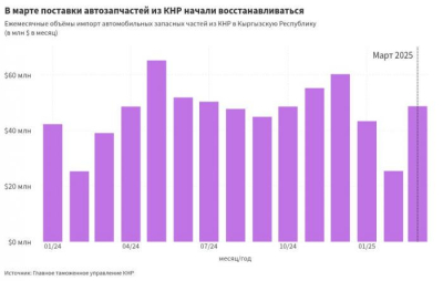 Импорт автозапчастей из Китая в Кыргызстан в первом квартале вырос на 10%